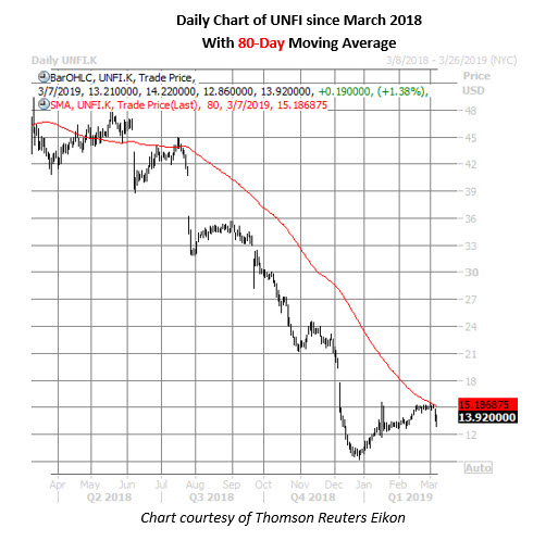unfi daily chart march 7 unfi stock daily chart march 7
