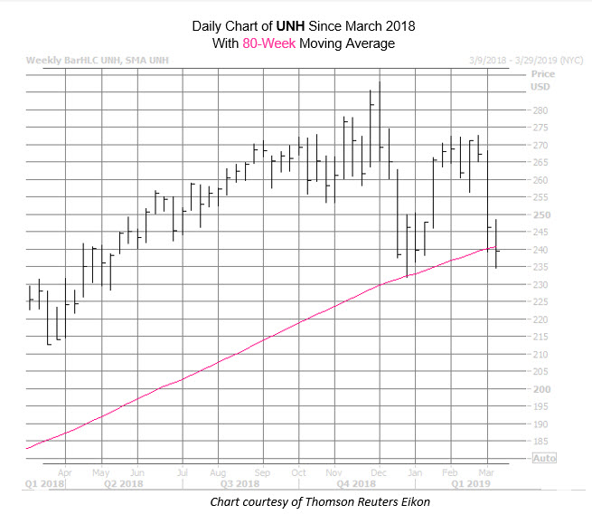 UNH Chart March 6