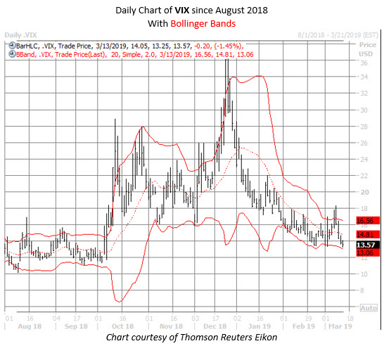Bollinger bands vix