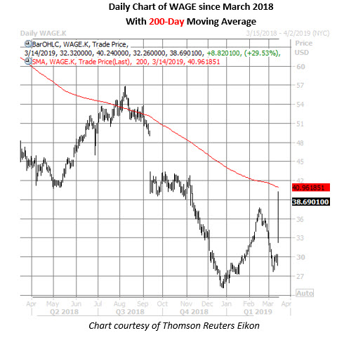 wage daily chart march 14 wage stock daily chart march 14