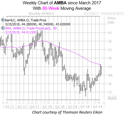Weekly Chart of AMBA with 80MA Weekly Chart of AMBA with 80MA