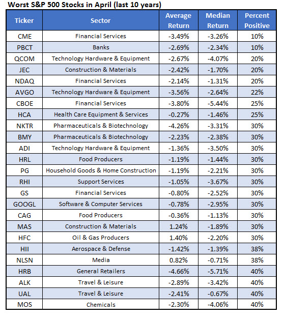 worst spx stocks april worst stocks in april