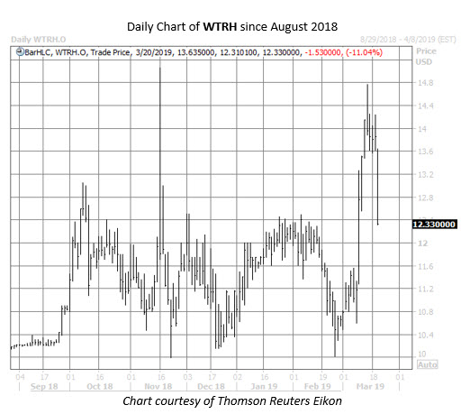 WTRH stock chart March 20 WTRH stock chart March 20
