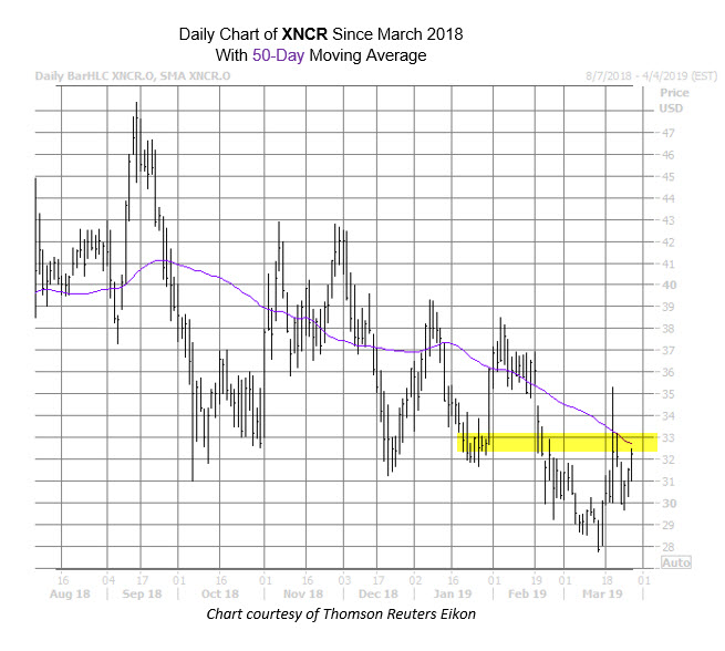 XNCR Chart March 27