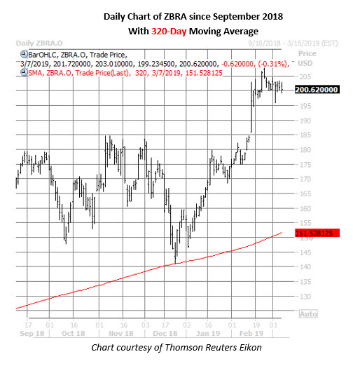 zbra stock daily chart march 7