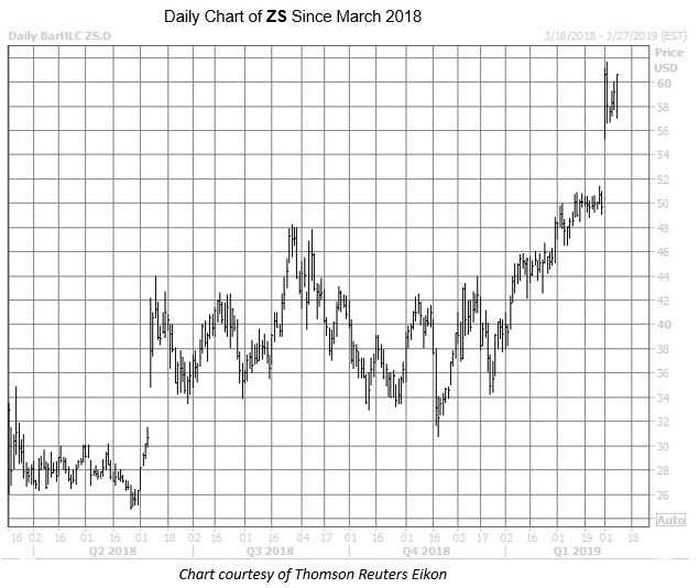 zscaler stock chart zscaler stock chart