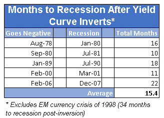 months to recession after yield curve inversion
