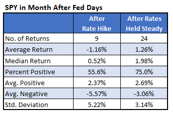 spy one month after fed days