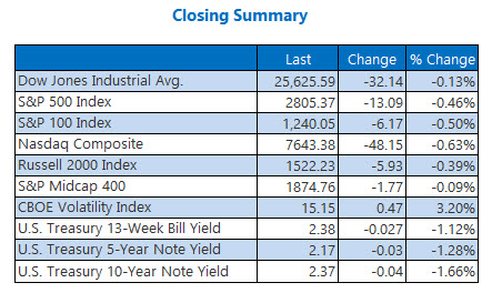 Closing Indexes March 27