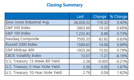 Closing Indexes Summary March 1
