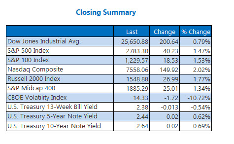 Closing Indexes Summary March 11 Closing Indexes Summary March 11