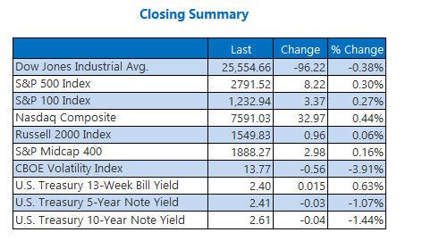 Closing Indexes Summary March 12 Closing Indexes Summary March 12