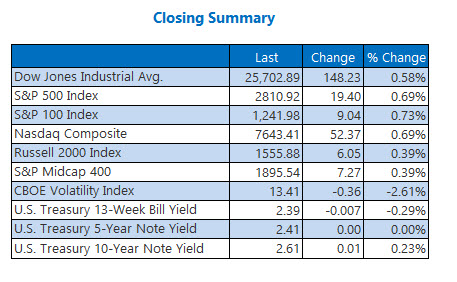 Closing Indexes Summary March 13 Closing Indexes Summary March 13