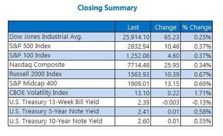 Closing Indexes Summary March 18