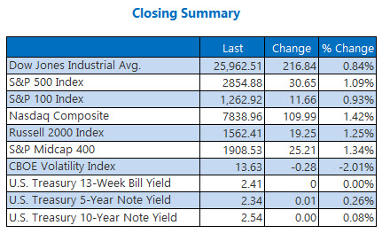Closing Indexes Summary March 21