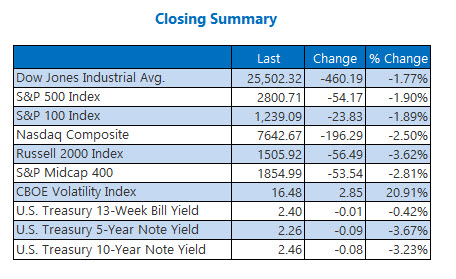 Closing Indexes Summary March 22