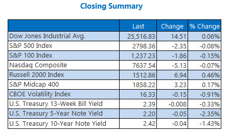 Closing Indexes Summary March 25 Closing Indexes Summary March 25
