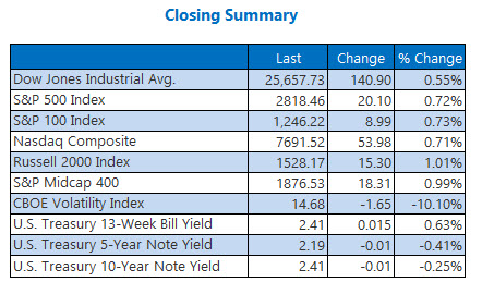 Closing Indexes Summary March 26