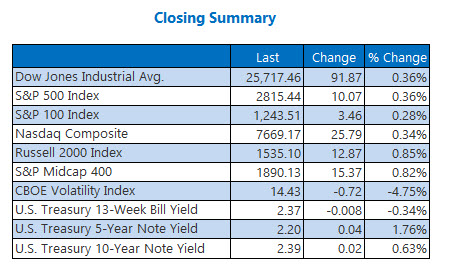 Closing Indexes Summary March 28 Closing Indexes Summary March 28