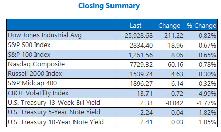 closing indexes summary march 29