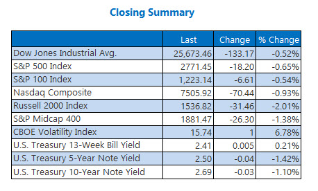 Closing Indexes Summary March 6
