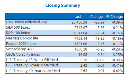 Closing Indexes Summary March 8 Closing Indexes Summary March 8