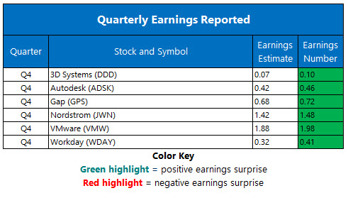 Corporate Earnings March 1
