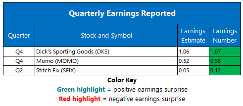 Corporate Earnings March 12 Corporate Earnings March 12