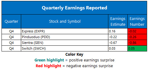 Corporate Earnings March 13 Corporate Earnings March 13