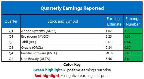 Corporate Earnings March 15 Corporate Earnings March 15