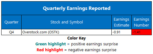 Corporate Earnings March 18