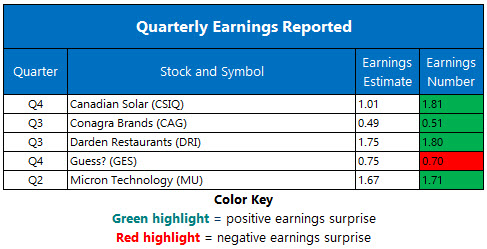 Corporate Earnings March 21