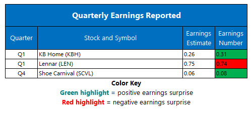 Corporate Earnings March 27
