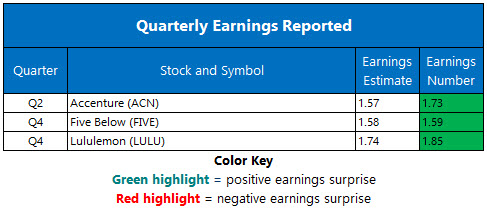 Corporate Earnings March 28 Corporate Earnings March 28