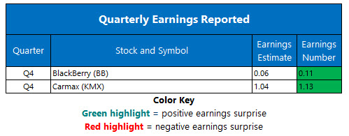 corporate earnings march 29