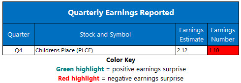 Corporate Earnings March 4