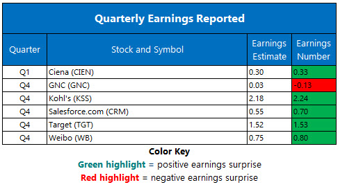 Corporate Earnings March 5