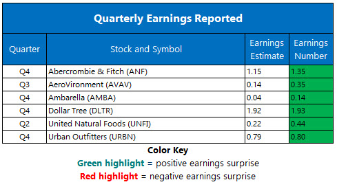 Corporate Earnings March 6
