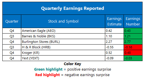 Corporate Earnings March 7