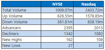 NYSE and Nasdaq Stats March 1