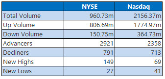 NYSE and Nasdaq Stats March 11 NYSE and Nasdaq Stats March 11