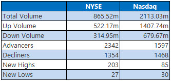 NYSE and Nasdaq Stats March 12 NYSE and Nasdaq Stats March 12