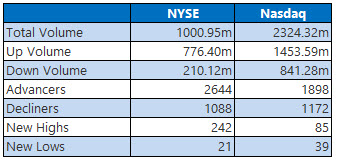 NYSE and Nasdaq Stats March 13 NYSE and Nasdaq Stats March 13