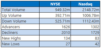 NYSE and Nasdaq Stats March 14 NYSE and Nasdaq Stats March 14