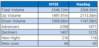 NYSE and Nasdaq Stats March 15 NYSE and Nasdaq Stats March 15