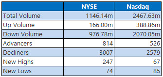 NYSE and Nasdaq Stats March 22