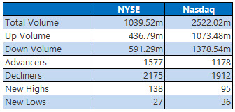 NYSE and Nasdaq Stats March 4