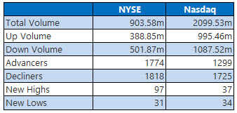 NYSE and Nasdaq Stats March 5