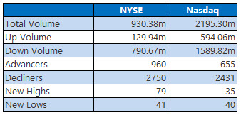 NYSE and Nasdaq Stats March 6