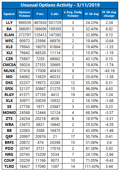 Unusual Options Activity March 11 Unusual Options Activity March 11